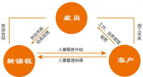 新錦程人事外包關系 新錦程人事外包關系